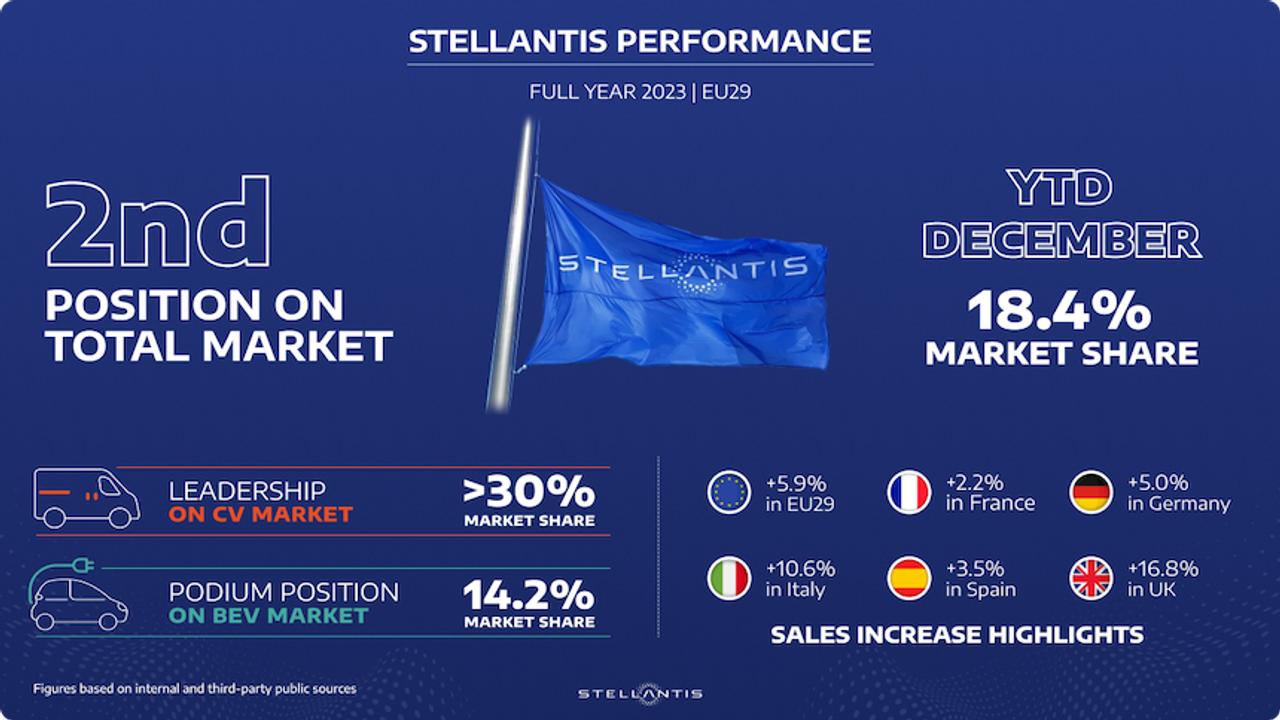 Stellantis, Avrupa’da 2023 yılında da güçlü şekilde büyüdü