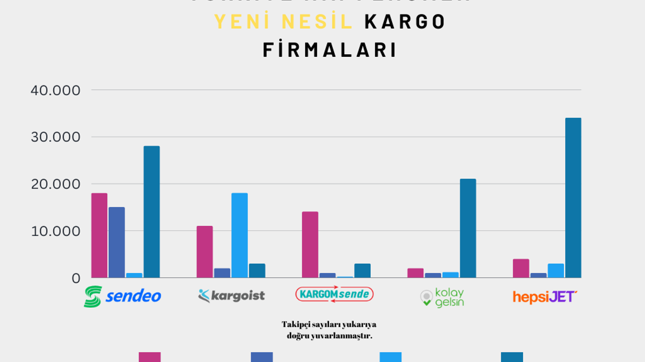 İşte Türkiye’nin fenomen kargo firmaları