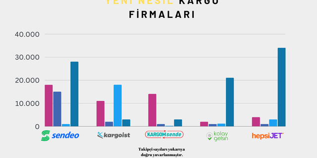 İşte Türkiye’nin fenomen kargo firmaları