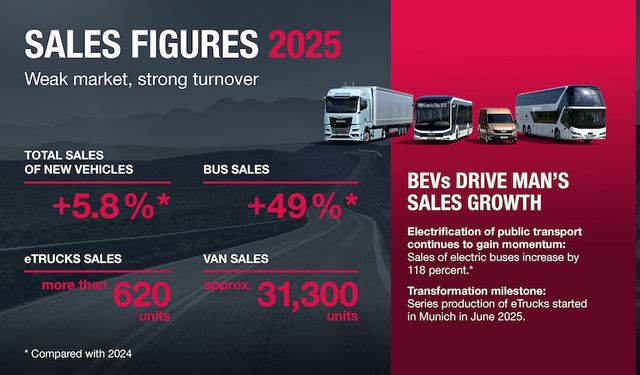 MAN elektrikli büyümeyle 2025’te 100 bin adedi aştı