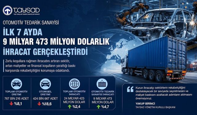 Otomotiv tedarik sanayisi 9 milyar 473 milyon dolarlık ihracat gerçekleştirdi