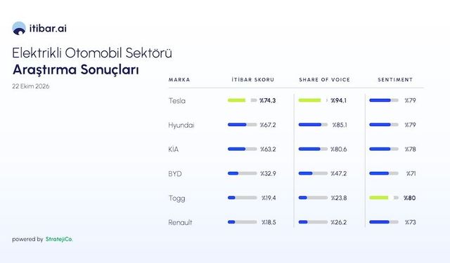 Tesla itibar ve görünürlükte, Togg beğenide zirvede yer aldı