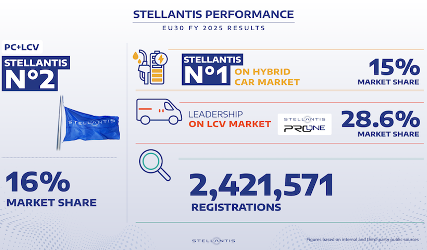 Stellantis, Avrupa’da 2.4 milyonun üzerinde satış ile yüzde 16 pazar payı elde etti