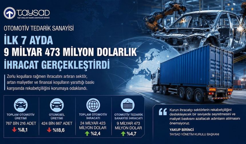 Otomotiv tedarik sanayisi 9 milyar 473 milyon dolarlık ihracat gerçekleştirdi