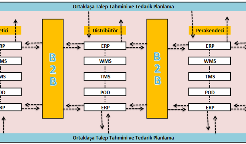 Akın Toros-Tedarik Zincirlerinde Performans Yönetimi