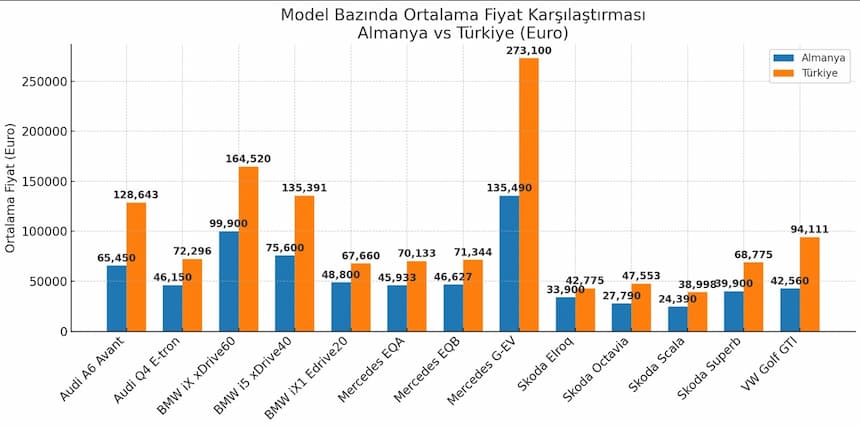 Sıfır Otomobil Almanya Türkiye Fiyat Karşılaştırması (1)