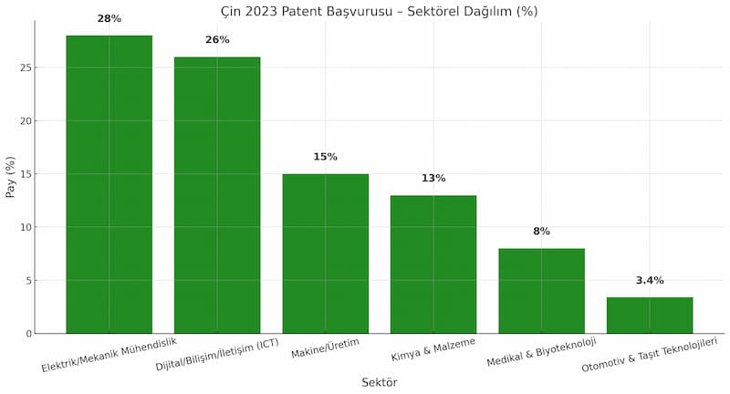 Çin Patentlerinin Sektöre Dağılımları