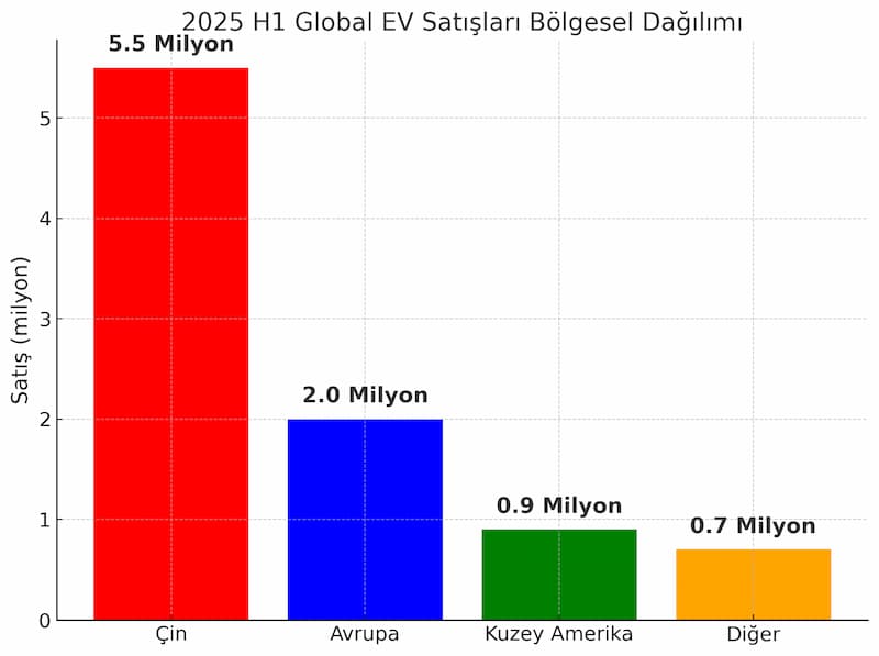 Global Ev Satış Bölgesel Dağılımı