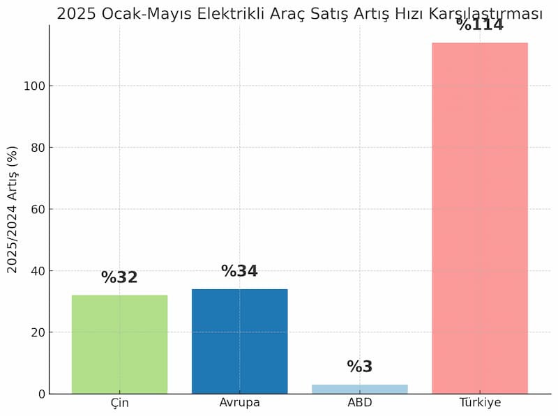 Karşılaştırmalı Türkiye Büyüme Hızı Ocak Mayıs 2025