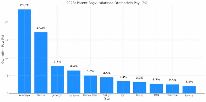 Otomotiv Patentlerinin Dağılımı