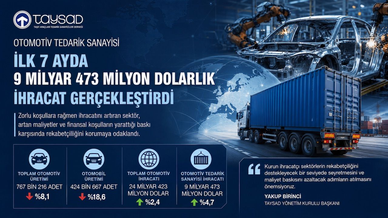 Otomotiv tedarik sanayisi 9 milyar 473 milyon dolarlık ihracat gerçekleştirdi