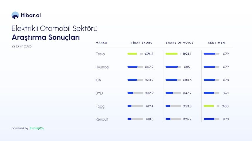 Tesla itibar ve görünürlükte, Togg beğenide zirvede yer aldı